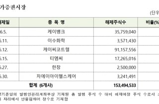 케이뱅크 등 54개사 3억385만주, 6월 의무보유등록 해제