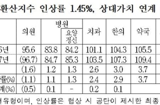 내년 요양급여비 평균 1.65% 인상…건보료 1조2058억원 더 들 듯
