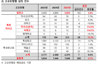 학폭 기록 대입 반영에…전국 단위 자사고 '학폭 심의' 2배 급증