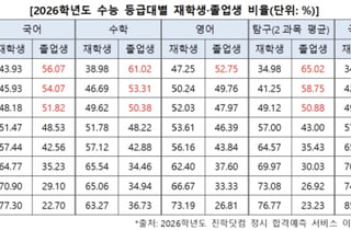 N수생 역대급 몰린다는데…국·수·탐 1등급, 3명 중 1명은 N수생