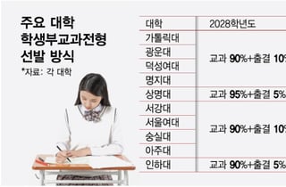 '내신 변별력' 논란 무색…주요 대학들, 교과전형 '내신 중심' 유지키로
