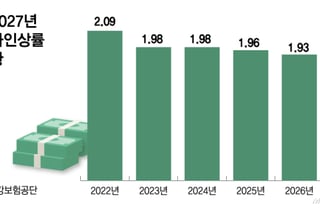 건보수가 1.65%↑… 의원급 협상은 결렬