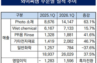 [더벨]흑자전환 와이씨켐, 신규 라인업 상업 생산 돌입