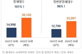 6월 전국 3만가구 분양…일반분양만 1031가구 장위푸르지오마크원 '최대어' 평가
