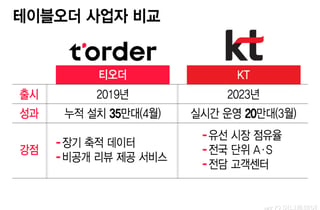 "유선 시너지 못 찾았다"…LGU+, 테이블오더 '철수'하고 AI '집중'