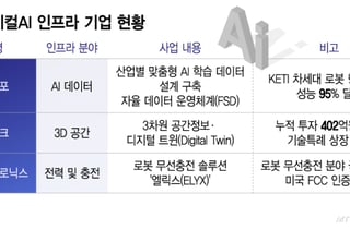 로봇과 일하는 시대 성큼…피지컬 AI '인프라 기업'도 뛴다