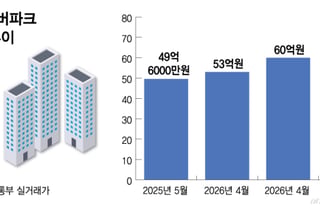 원베일리 찍고 아크로리버파크까지…반포 '평당 2억 시대' 성큼