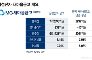 삼전 직원 월급통장인데… '6억 성과급'에도 못 웃는 새마을금고
