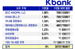 상장 후 32% 빠진 케이뱅크, 보호예수 1차 해제 'D-1'