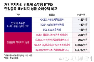 반도체 ETF도 양극화…'AI 수혜' 여부에 개인투자자 선택 갈렸다