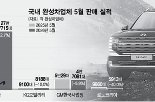 '부품난 여파' 현대차 판매량 두달째 주춤