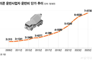 레미콘운송노조 '삼전닉스' 볼모 잡고 파업 예고
