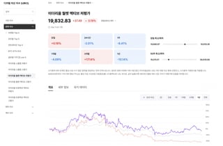업비트 데이터랩, 온체인 신규 지수 4종 출시