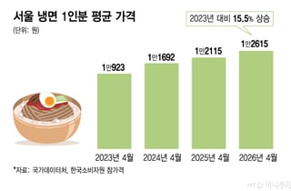 한그릇 2만원? 여름 서민 음식의 배신…"4천원에 즐기자" 집냉 '들썩'