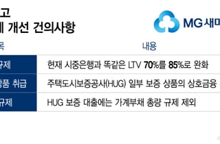 LTV 규제 같은데… "은행하는 걸 왜 못하나요?" 새마을금고의 호소