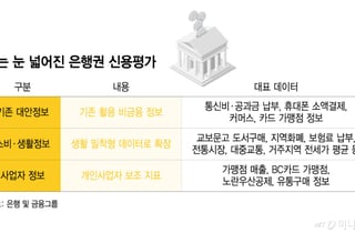 "대출해줘도 되나" 책 산 이력까지 뒤진다…보는 눈 넓어진 은행