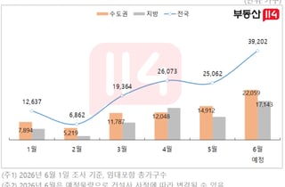 선거 끝나면 분양 큰 장…6월 전국 4만가구 청약 쏟아진다