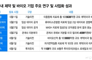 한올·디앤디 임상 호조에 한미·오스코텍 빅딜…K바이오 반격 시작