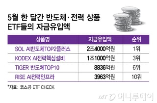"반도체·전력, 다음은 여기"...투자 전문가들이 찍은 차기 주도 ETF