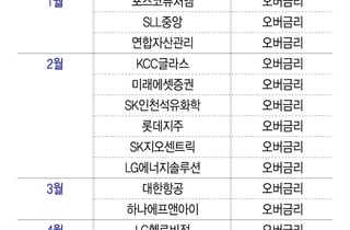 청약 몰려도…"건자재·석유화학이면 금리 더 얹어야"