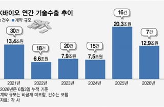 반등 불씨 지폈다…K바이오, 상반기 기술거래 최대치 경신