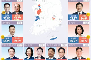 재보궐선거 민주 9·국힘 4...한동훈까지 국회 입성
