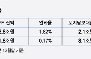 짙어진 금리 인상 시나리오… 'PF' 정리 남은 2금융권 긴장감↑