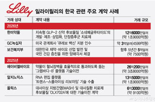 비만약이 키웠다…'실탄 보유' 릴리에 K-제약바이오 온기 퍼지나