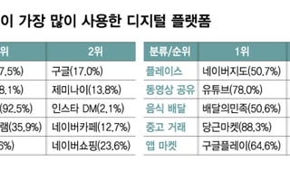 포털은 네이버·AI는 챗GPT…한국인 92.5%가 쓰는 최애 메신저는?