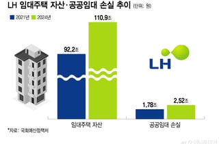 영업익으론, 이자도 못 내… LH 공공임대 손실 2.5조