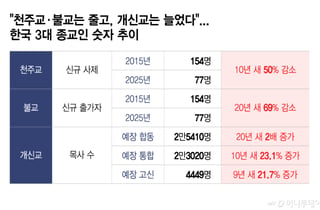 사제·승려 줄었는데, 목사만 늘었네