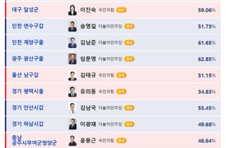 '재보궐선거' 60%대 압도적 지지는 단 3곳…모두 이재명 정부 출신들