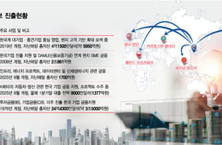 전쟁과 공급망 재편 속…글로벌서 생산적금융 키우는 'K금융'