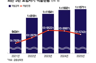 "입원기간 늘려줘" AI로 1.5억 편취… 정부, 보험사기에 칼 뽑았다