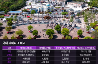 "롤러코스터는 있는데 세계관은 없다"…韓 테마파크가 밀린 이유