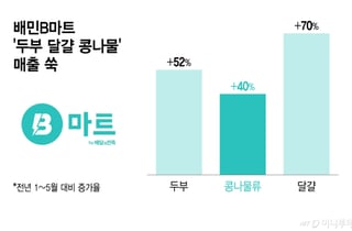 신선 식자재도 퀵커머스로…배민 B마트 달걀 판매 70% '쑥'