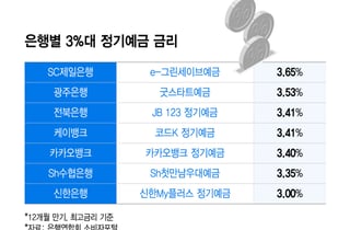 은행 '연 3.65% 예금' 등장…정기예금 잔액도 다시 늘었다