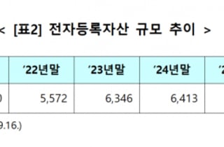 예탁원 "전자등록자산 '1경원' 돌파…韓 자본시장 재평가 증명"