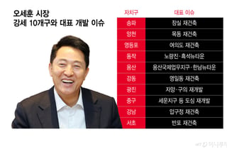오세훈 재선에 정비사업 기대감↑…"집값 변수는 결국 정부 정책"