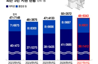 6월 모평 국어·수학 평이, 영어 어려웠다…고난도 '킬러문항'은 배제