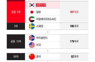 [더차트] 한국 여권만 있으면 187개국 자유여행…'여권파워' 세계 2위