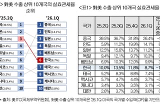한국 대미 실효관세율 순위 3위→6위…경쟁국 대비 부담 완화