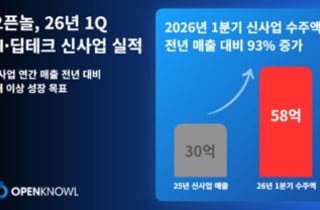오픈놀, 2026년 1분기 AI·딥테크 신사업 수주액 58억원 ↑