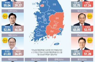 충북·충남·대전·세종 모두 파란색…민심 풍향계, 민주당 공략 먹혔나