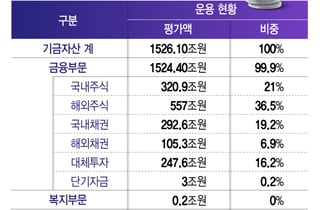 '롤러코스터' 국장에 30% 묶인 국민 노후자금…"장기 분할 매도 해야"