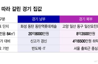 일자리 따라 몰린 수요… 경기 집값, 남북 '양극화'