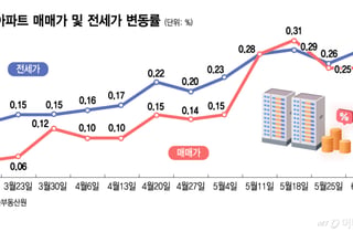 서울 아파트, 연이은 오름세… 전셋값도 '쑥'