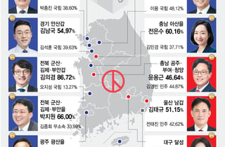 與, 경합지 5곳 모두 '고배'… 9곳 지키고도 씁쓸한 뒷맛