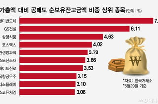 불장속 쌓이는 공매도… 투자 유의 필요