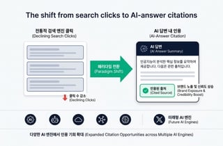 오픈타임, GEO 시장 데이터·전문직 'AI 인용 준비도' 경향 공개